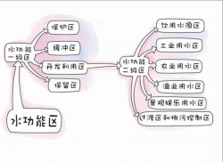 東鴻環(huán)保知識(shí)課堂26：水保護(hù)區(qū)是什么，如何保護(hù)飲用水源？