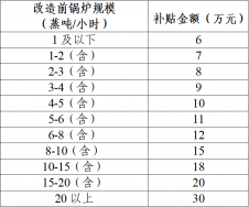 東莞市鍋爐改造補(bǔ)貼政策方案，鍋爐改造補(bǔ)貼多少錢？