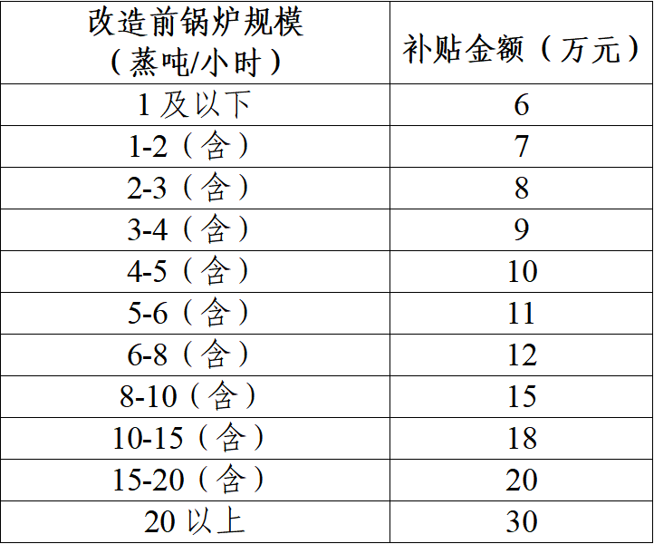 改造鍋爐補貼標(biāo)準(zhǔn)
